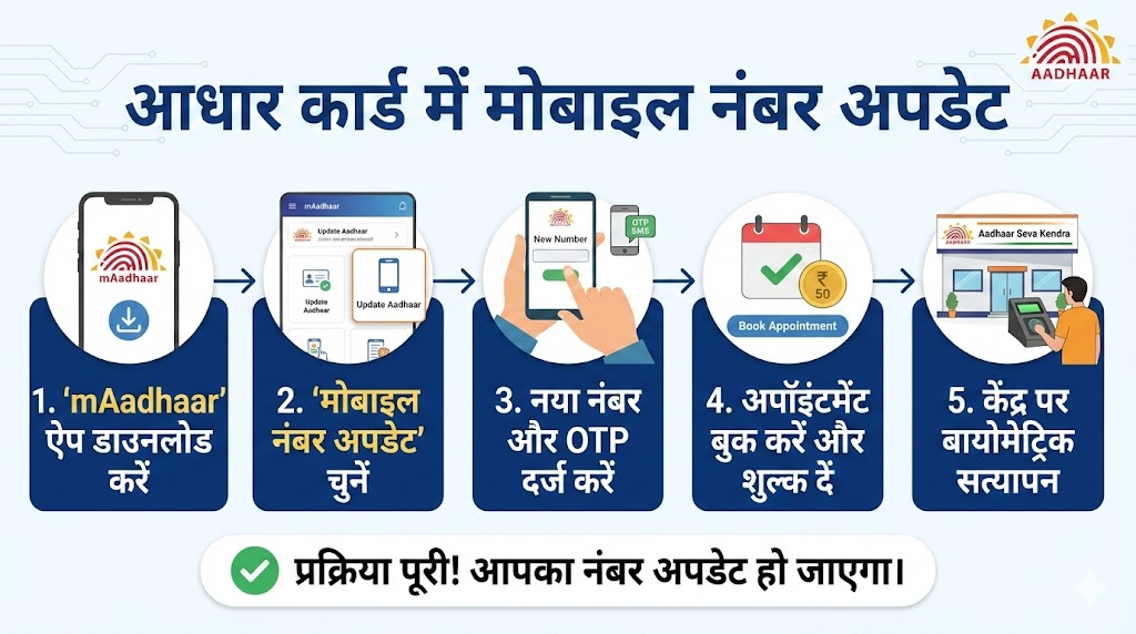 आधार कार्ड मोबाइल नंबर अपडेट 2026