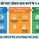 Lost Aadhaar Card Recovery Guide