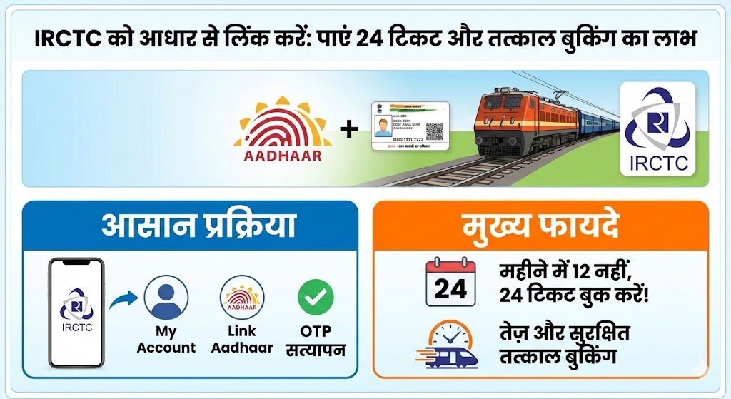 IRCTC Aadhaar Link: अब पाएं महीने में 24 टिकट और तत्काल बुकिंग का लाभ - Step-by-Step Guide